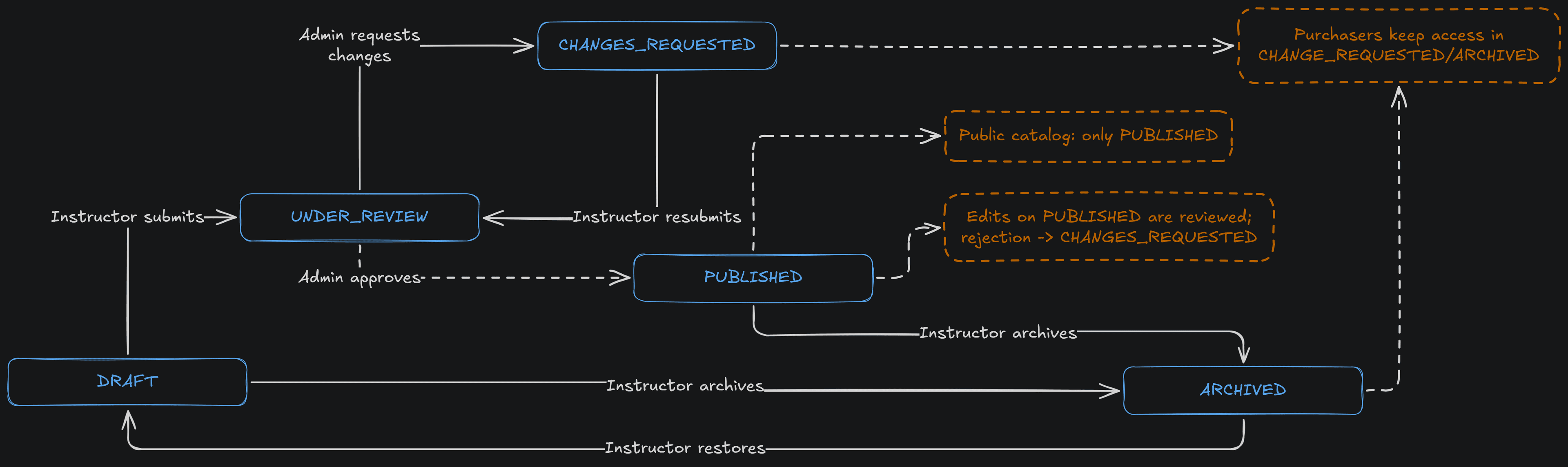 Course Status Flow Diagram